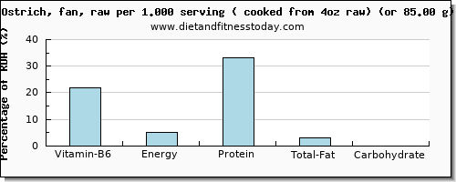 vitamin b6 and nutritional content in ostrich